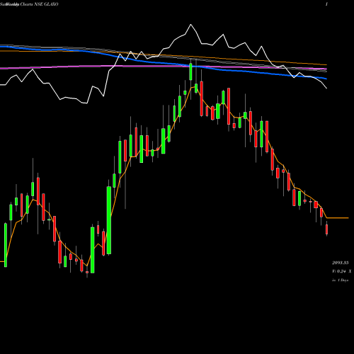 Weekly charts share GLAXO GlaxoSmithKline Pharmaceuticals Limited NSE Stock exchange 