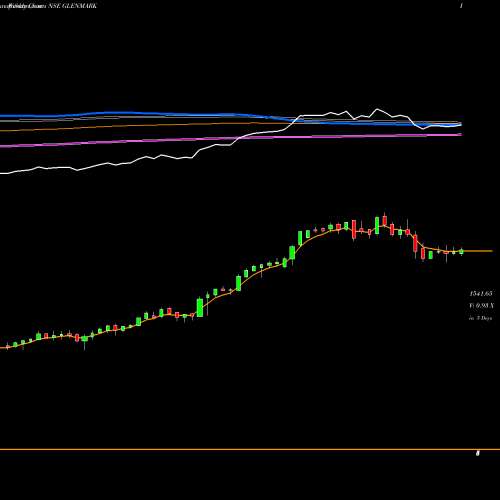 Weekly charts share GLENMARK Glenmark Pharmaceuticals Limited NSE Stock exchange 