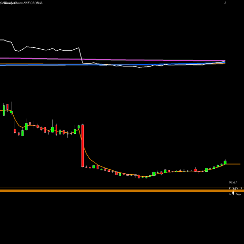 Weekly charts share GLOBAL Global Education Limited NSE Stock exchange 