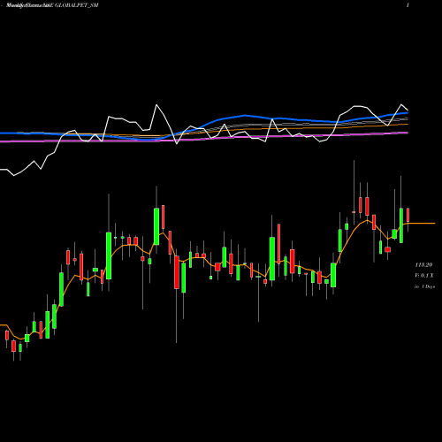 Weekly charts share GLOBALPET_SM Global Pet Industries Ltd NSE Stock exchange 