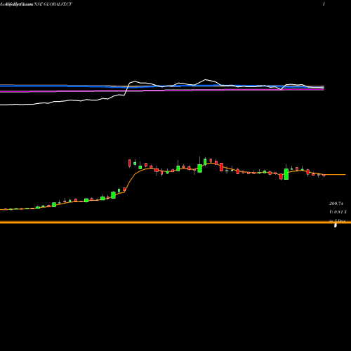 Weekly charts share GLOBALVECT Global Vectra Helicorp Limited NSE Stock exchange 