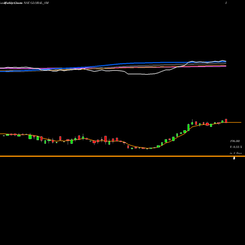 Weekly charts share GLOBAL_SM Global Education Limited NSE Stock exchange 