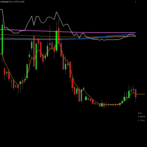 Weekly charts share GLOBE Globe Textiles (i) Ltd. NSE Stock exchange 