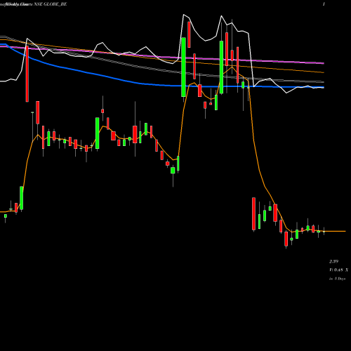 Weekly charts share GLOBE_BE Globe Textiles (i) Ltd. NSE Stock exchange 