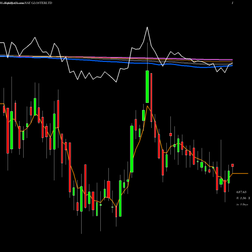 Weekly charts share GLOSTERLTD Gloster Limited NSE Stock exchange 