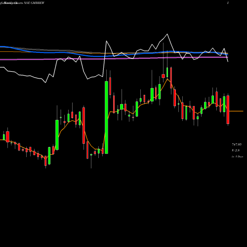 Weekly charts share GMBREW GM Breweries Limited NSE Stock exchange 