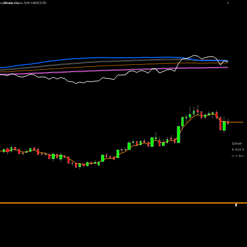 Weekly charts share GMDCLTD Gujarat Mineral Development Corporation Limited NSE Stock exchange 