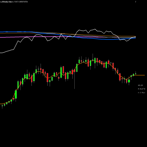 Weekly charts share GMRINFRA GMR Infrastructure Limited NSE Stock exchange 
