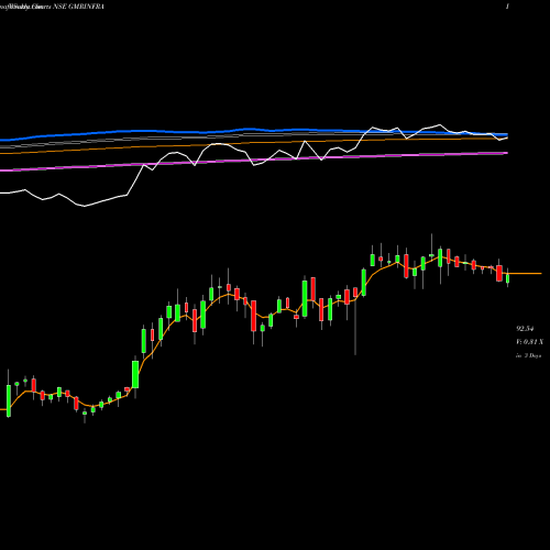 Weekly charts share GMRINFRA GMR Infrastructure Limited NSE Stock exchange 