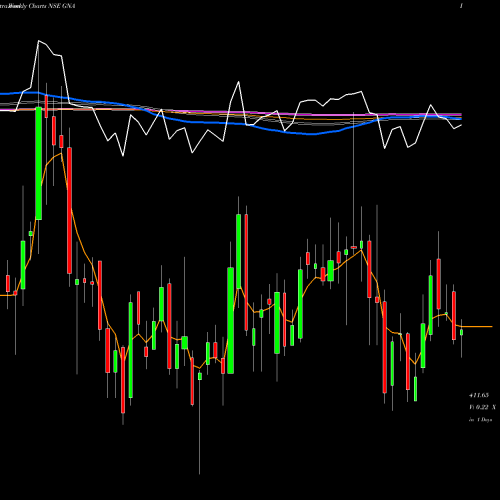 Weekly charts share GNA GNA Axles NSE Stock exchange 