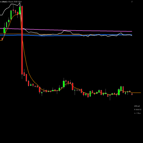 Weekly charts share GNA GNA Axles NSE Stock exchange 