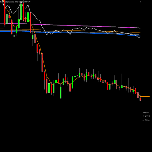 Weekly charts share GOACARBON Goa Carbon Limited NSE Stock exchange 