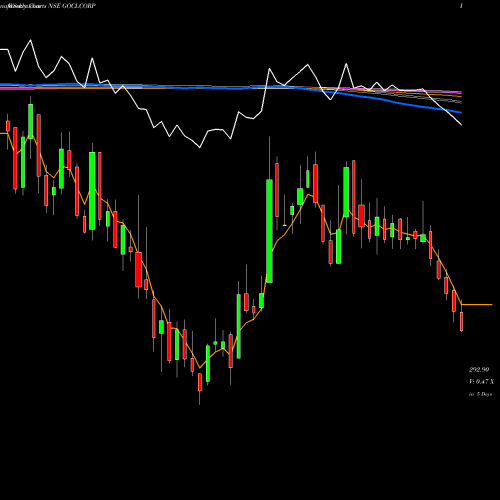 Weekly charts share GOCLCORP GOCL CORPORATION L INR2 NSE Stock exchange 