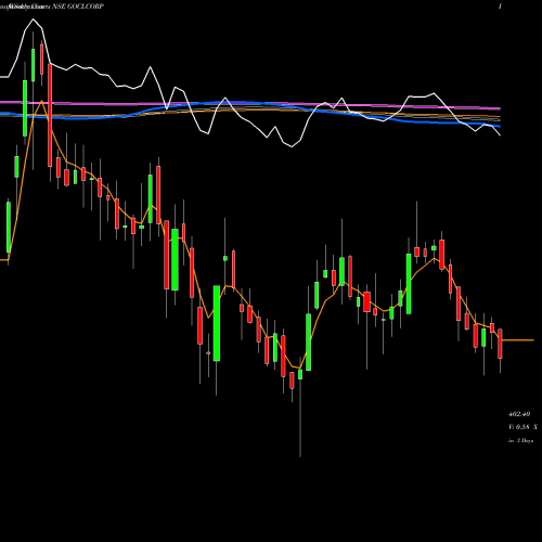 Weekly charts share GOCLCORP GOCL CORPORATION L INR2 NSE Stock exchange 