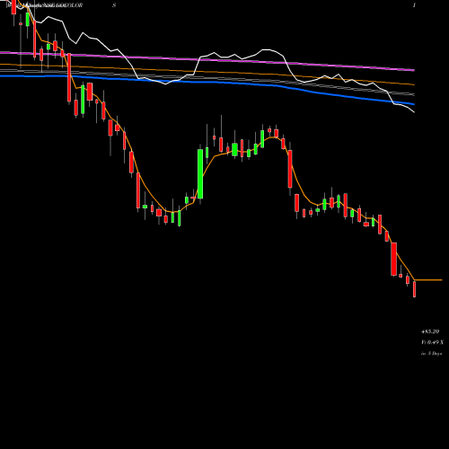 Weekly charts share GOCOLORS Go Fashion India Ltd NSE Stock exchange 