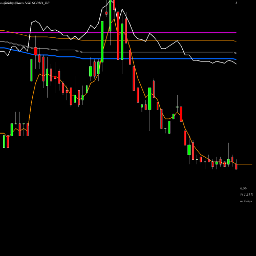 Weekly charts share GODHA_BE Godha Cabcon Insulat Ltd NSE Stock exchange 