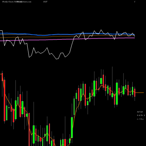 Weekly charts share GODIGIT Go Digit General Ins Ltd NSE Stock exchange 