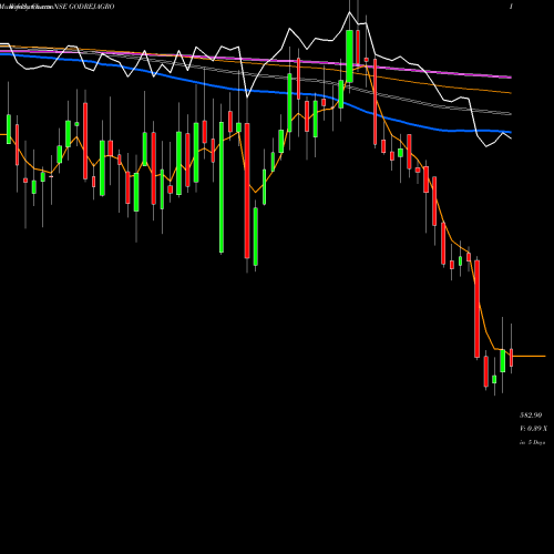 Weekly charts share GODREJAGRO Godrej Agrovet Limited NSE Stock exchange 