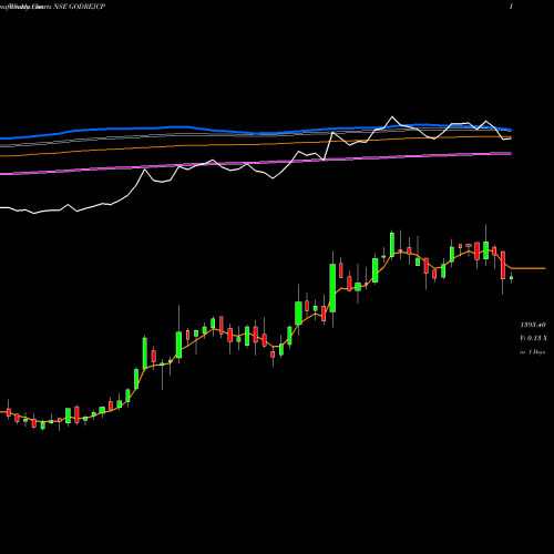 Weekly charts share GODREJCP Godrej Consumer Products Limited NSE Stock exchange 