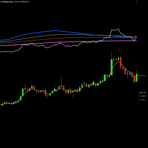 Weekly charts share GODREJIND Godrej Industries Limited NSE Stock exchange 