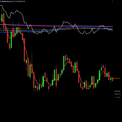 Weekly charts share GODREJPROP Godrej Properties Limited NSE Stock exchange 