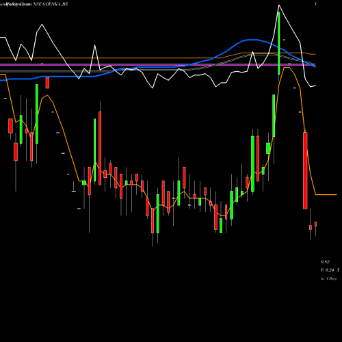 Weekly charts share GOENKA_BZ Goenka Diamond&jewels Ltd NSE Stock exchange 