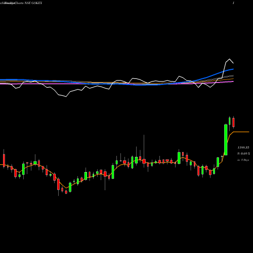 Weekly charts share GOKEX Gokaldas Exports Limited NSE Stock exchange 