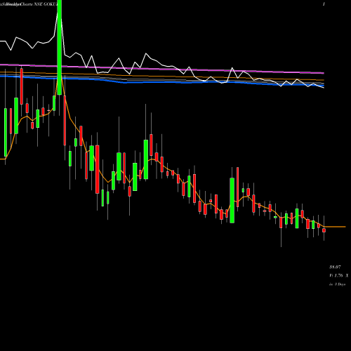 Weekly charts share GOKUL Gokul Refoils And Solvent Limited NSE Stock exchange 