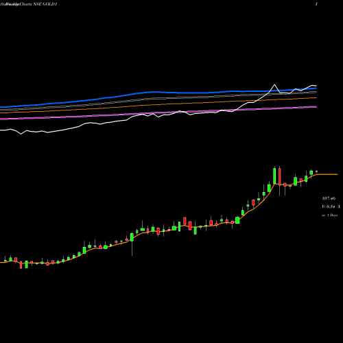 Weekly charts share GOLD1 Kotak Gold Etf NSE Stock exchange 