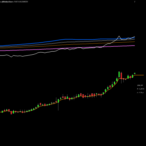 Weekly charts share GOLDBEES GOLDMAN SACHS GOLD GOLD EXCH TR NSE Stock exchange 