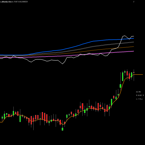 Weekly charts share GOLDBEES GOLDMAN SACHS GOLD GOLD EXCH TR NSE Stock exchange 