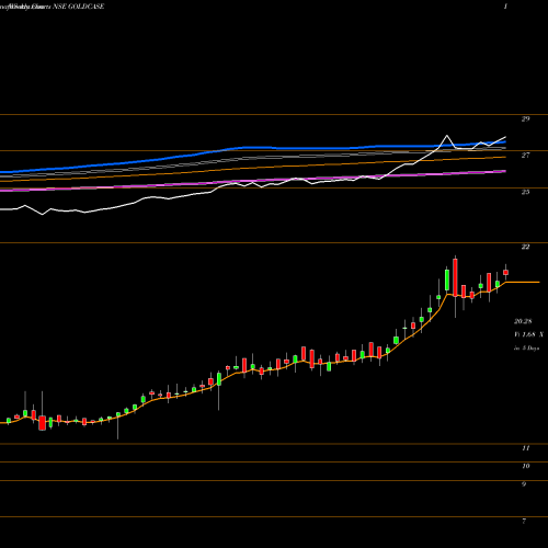 Weekly charts share GOLDCASE Zerodhaamc - Goldcase NSE Stock exchange 