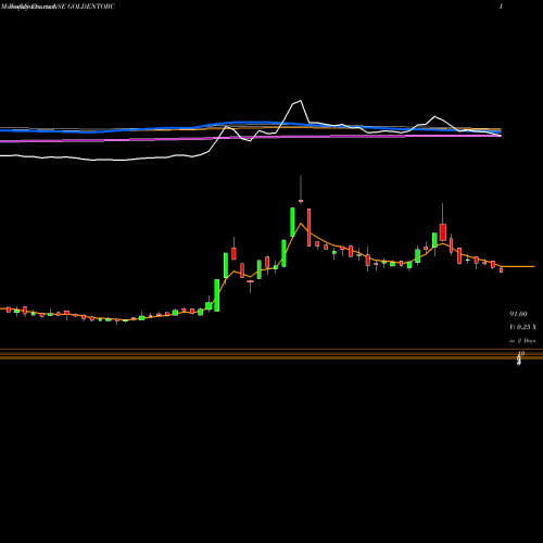 Weekly charts share GOLDENTOBC Golden Tobacco Limited NSE Stock exchange 