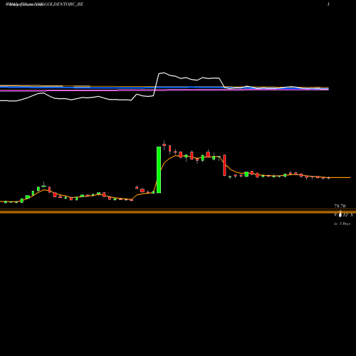 Weekly charts share GOLDENTOBC_BE Golden Tobacco Limited NSE Stock exchange 