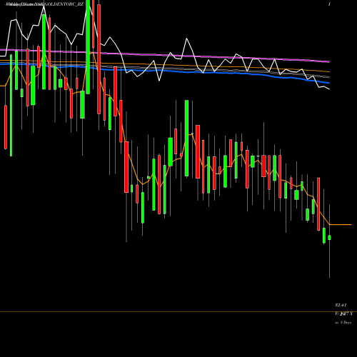 Weekly charts share GOLDENTOBC_BZ Golden Tobacco Limited NSE Stock exchange 