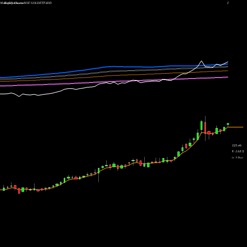 Weekly charts share GOLDETFADD Dspamc - Dspgoldetf NSE Stock exchange 