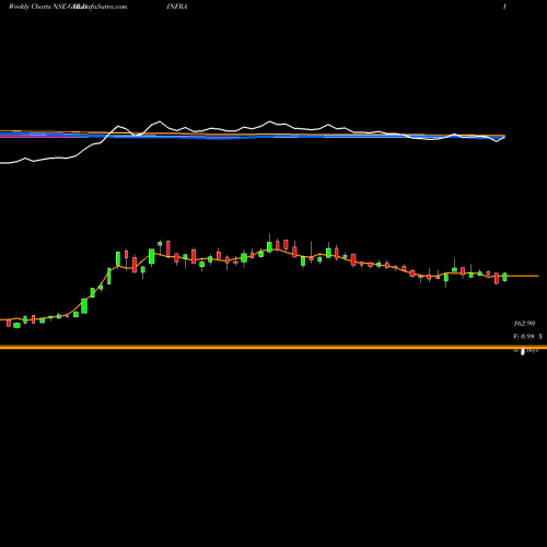 Weekly charts share GOLDINFRA Goldstone Infratech Limited NSE Stock exchange 