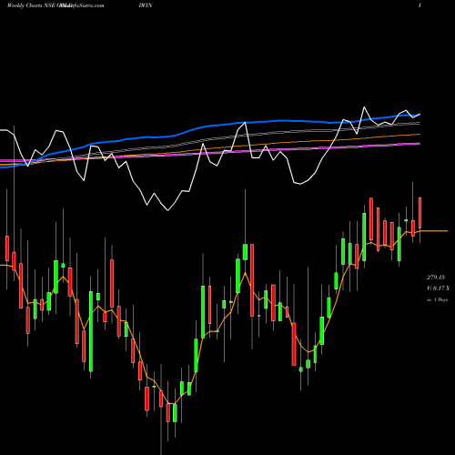 Weekly charts share GOLDIWIN ICICI Pru.Gold NSE Stock exchange 