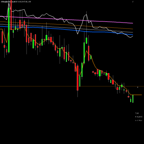 Weekly charts share GOLDSTAR_SM Goldstar Power Limited NSE Stock exchange 
