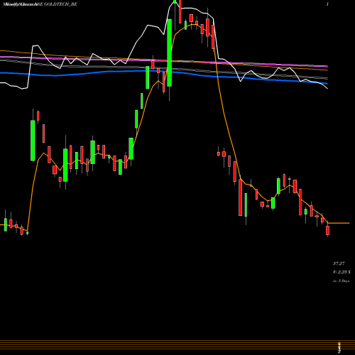 Weekly charts share GOLDTECH_BE Goldstone Technologies Lt NSE Stock exchange 