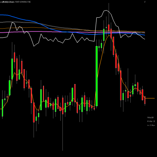 Weekly charts share GOODLUCK Good Luck Steel Tubes Limited NSE Stock exchange 