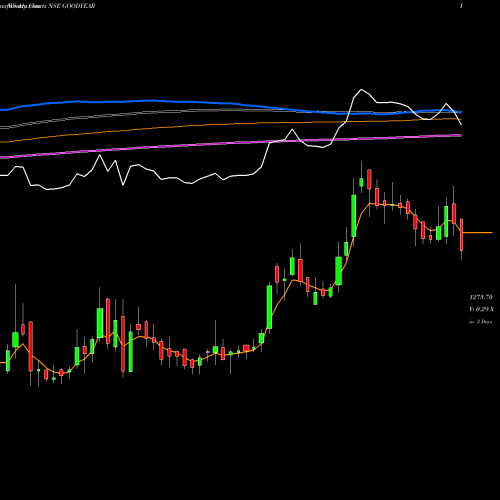 Weekly charts share GOODYEAR Goodyear India NSE Stock exchange 