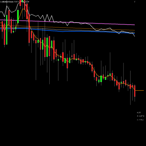 Weekly charts share GOYALALUM Goyal Aluminiums Limited NSE Stock exchange 