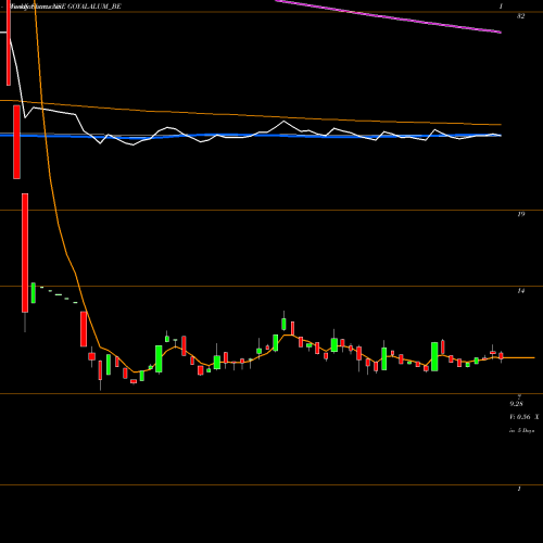 Weekly charts share GOYALALUM_BE Goyal Aluminiums Limited NSE Stock exchange 