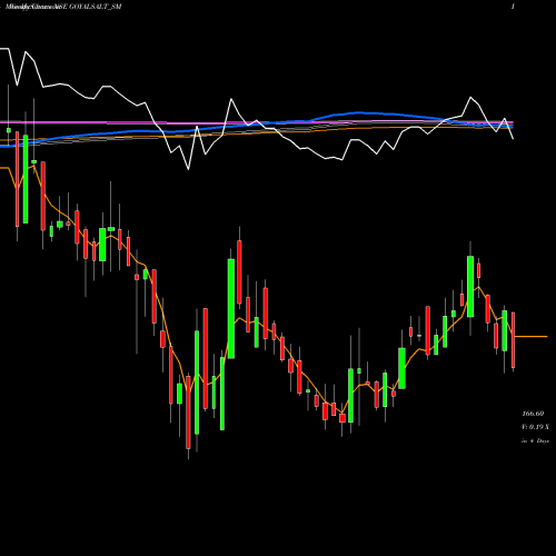 Weekly charts share GOYALSALT_SM Goyal Salt Limited NSE Stock exchange 