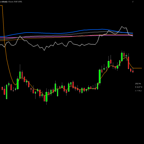 Weekly charts share GPIL Godawari Power And Ispat Limited NSE Stock exchange 