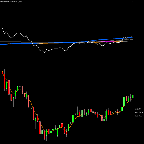 Weekly charts share GPPL Gujarat Pipavav Port Limited NSE Stock exchange 