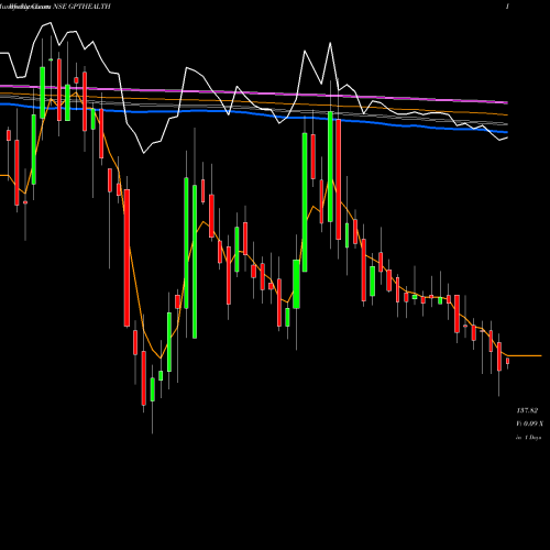 Weekly charts share GPTHEALTH Gpt Healthcare Limited NSE Stock exchange 