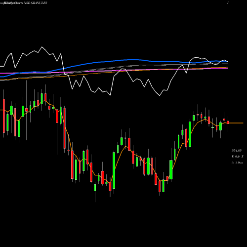 Weekly charts share GRANULES Granules India Limited NSE Stock exchange 
