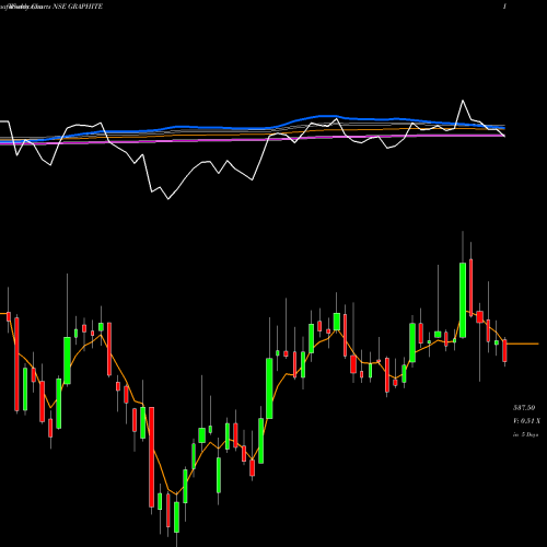 Weekly charts share GRAPHITE Graphite India Limited NSE Stock exchange 